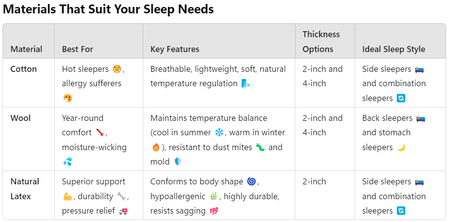 Cotton Mattress Topper benefits table for sleep needs.